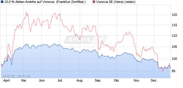 10,0 % Aktien-Anleihe auf Vonovia [Landesbank Bade. (WKN: LB515D) Chart