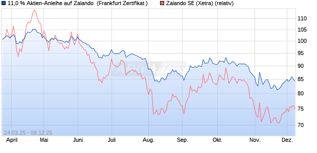 11,0 % Aktien-Anleihe auf Zalando [Landesbank Bad. (WKN: LB515L) Chart