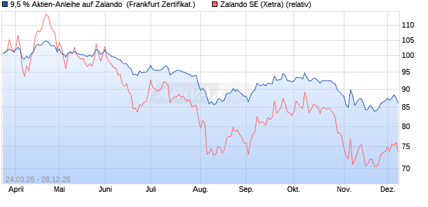 9,5 % Aktien-Anleihe auf Zalando [Landesbank Bade. (WKN: LB515K) Chart