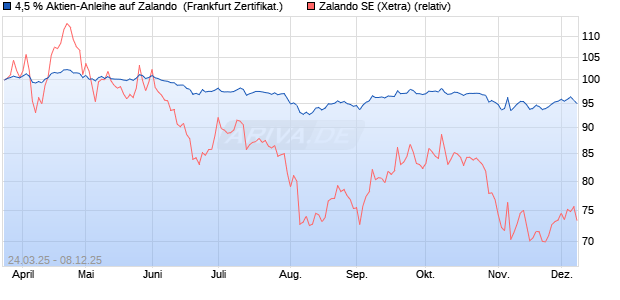 4,5 % Aktien-Anleihe auf Zalando [Landesbank Bade. (WKN: LB515G) Chart