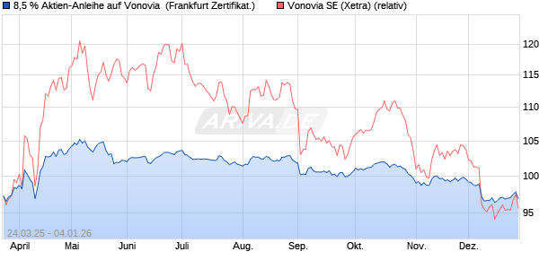 8,5 % Aktien-Anleihe auf Vonovia [Landesbank Baden. (WKN: LB515C) Chart