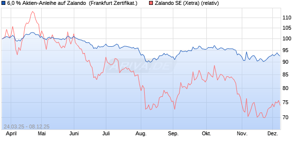 6,0 % Aktien-Anleihe auf Zalando [Landesbank Bade. (WKN: LB515H) Chart