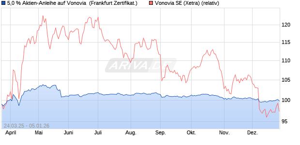 5,0 % Aktien-Anleihe auf Vonovia [Landesbank Baden. (WKN: LB515A) Chart