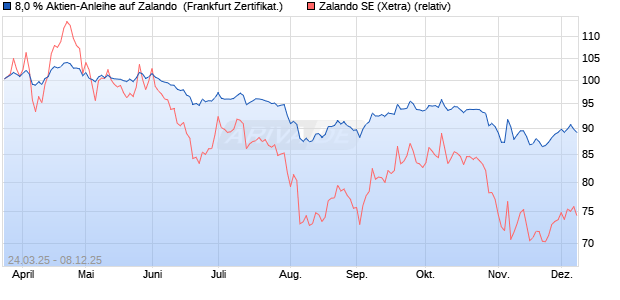 8,0 % Aktien-Anleihe auf Zalando [Landesbank Bade. (WKN: LB515J) Chart