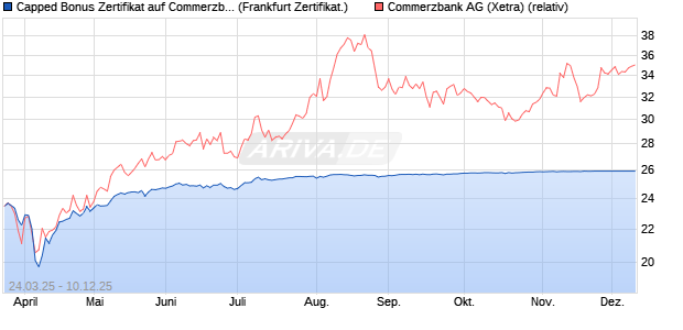 Capped Bonus Zertifikat auf Commerzbank [Société . (WKN: SX6JPK) Chart