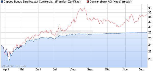 Capped Bonus Zertifikat auf Commerzbank [Société . (WKN: SX6JPM) Chart