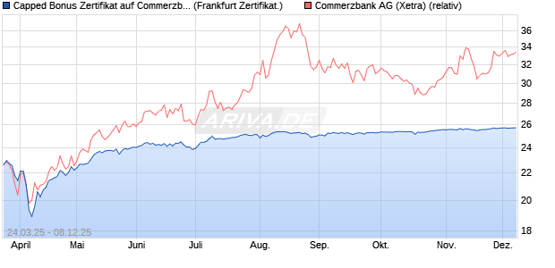 Capped Bonus Zertifikat auf Commerzbank [Société . (WKN: SX6JPN) Chart