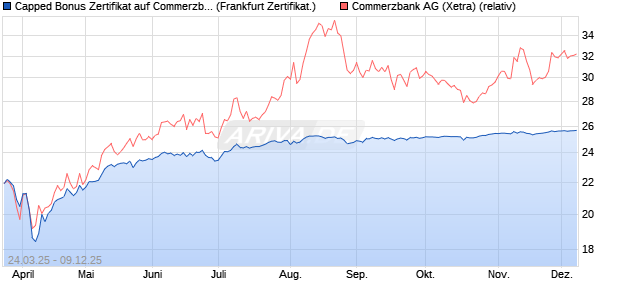 Capped Bonus Zertifikat auf Commerzbank [Société . (WKN: SX6JPP) Chart