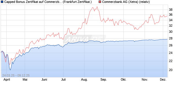 Capped Bonus Zertifikat auf Commerzbank [Société . (WKN: SX6JPQ) Chart