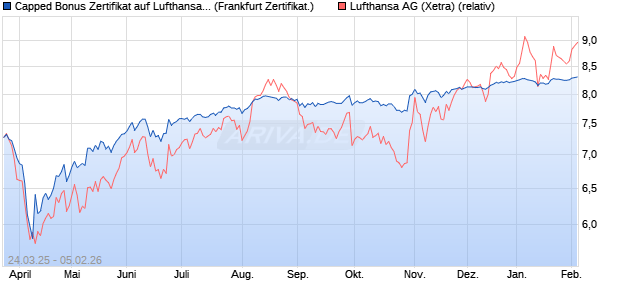 Capped Bonus Zertifikat auf Lufthansa [Soci&eacute;t&eacute; G&eacute;n&eacute;. (WKN: SX6JQK) Chart