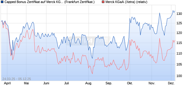 Capped Bonus Zertifikat auf Merck KGaA [Société Gé. (WKN: SX6JTS) Chart
