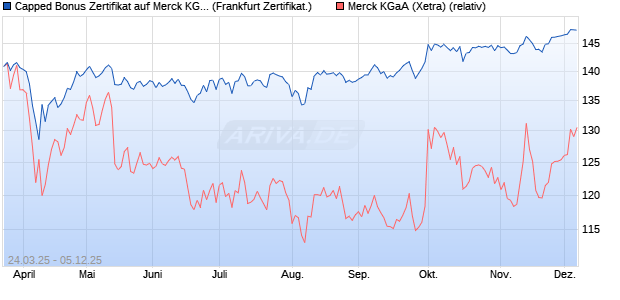 Capped Bonus Zertifikat auf Merck KGaA [Société Gé. (WKN: SX6JTT) Chart