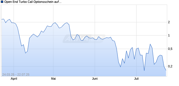 Open End Turbo Call Optionsschein auf Merck KGaA [UBS AG (London)] Chart