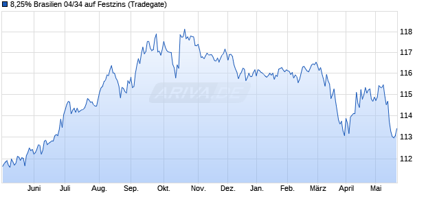 8,25% Brasilien 04/34 auf Festzins (WKN A0ACBP, ISIN US105756BB58) Chart