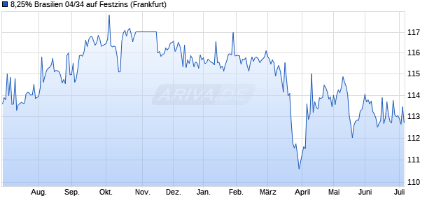 8,25% Brasilien 04/34 auf Festzins (WKN A0ACBP, ISIN US105756BB58) Chart