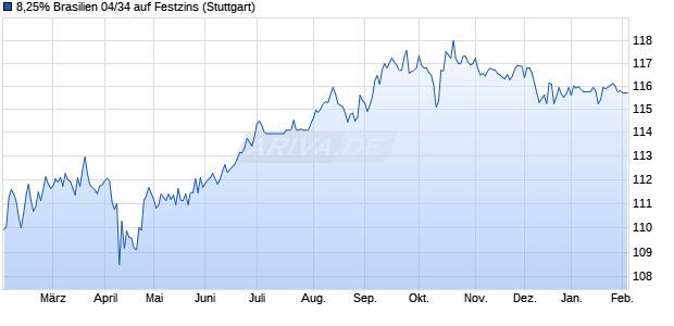 8,25% Brasilien 04/34 auf Festzins (WKN A0ACBP, ISIN US105756BB58) Chart