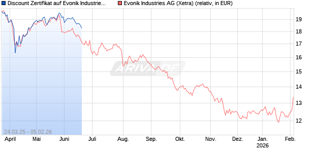 Discount Zertifikat auf Evonik Industries [BNP Paribas Emissions- und Handelsges.] Chart