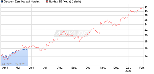 Discount Zertifikat auf Nordex [BNP Paribas Emissions- und Handelsges.] Chart