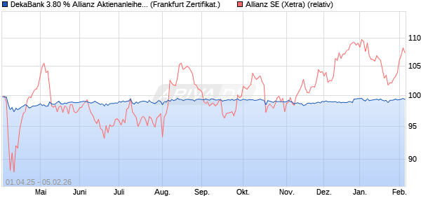 DekaBank 3.80 % Allianz Aktienanleihe 10/2027 auf A. (WKN: DK1FGL) Chart