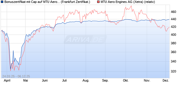 Bonuszertifikat mit Cap auf MTU Aero Engines [DZ BA. (WKN: DY6DGN) Chart