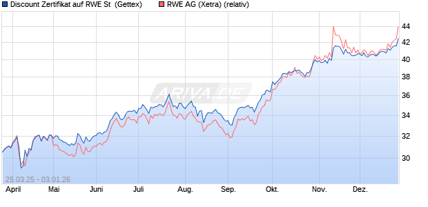Discount Zertifikat auf RWE St [Goldman Sachs Bank . (WKN: GV3MC0) Chart