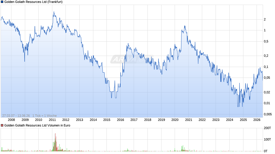 Golden Goliath Resources Chart