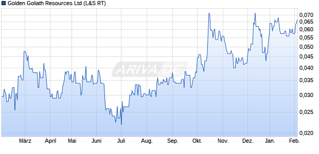 Golden Goliath Resources Aktie Chart