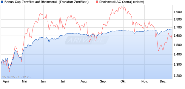 Bonus-Cap-Zertifikat auf Rheinmetall [Vontobel] (WKN: VG7X77) Chart