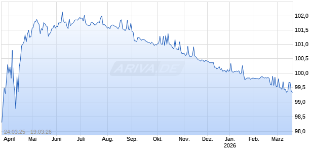 DZ BANK ITV. 25/26VNA Chart