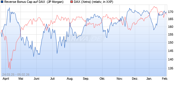 Reverse Bonus Cap auf DAX [J.P. Morgan Structured . (WKN: JF8SET) Chart