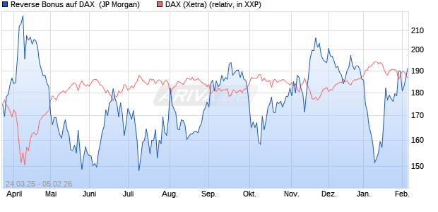Reverse Bonus auf DAX [J.P. Morgan Structured Prod. (WKN: JF744Q) Chart