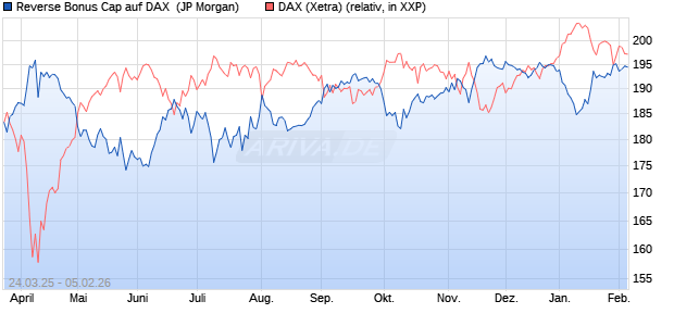 Reverse Bonus Cap auf DAX [J.P. Morgan Structured . (WKN: JF9SK4) Chart