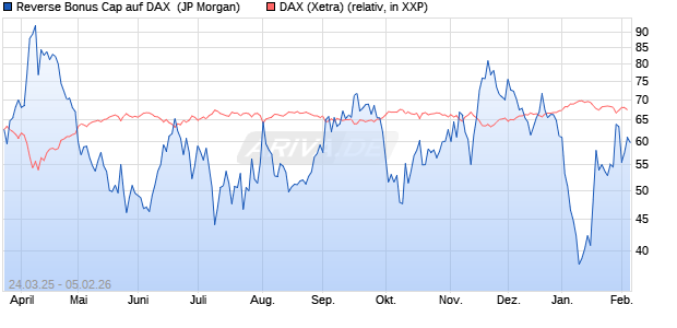 Reverse Bonus Cap auf DAX [J.P. Morgan Structured . (WKN: JF8KYJ) Chart
