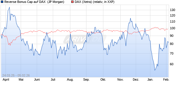 Reverse Bonus Cap auf DAX [J.P. Morgan Structured . (WKN: JF9SJX) Chart
