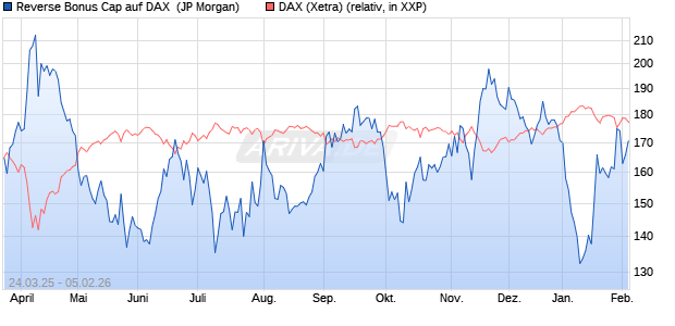 Reverse Bonus Cap auf DAX [J.P. Morgan Structured . (WKN: JF8KYA) Chart