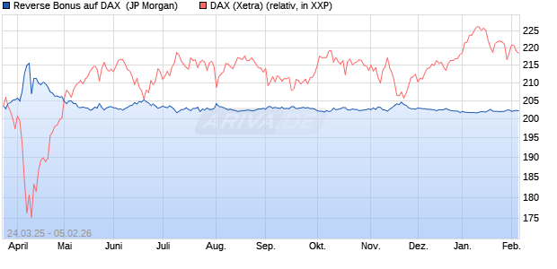 Reverse Bonus auf DAX [J.P. Morgan Structured Prod. (WKN: JF8KYF) Chart