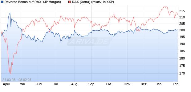 Reverse Bonus auf DAX [J.P. Morgan Structured Prod. (WKN: JF8KYL) Chart