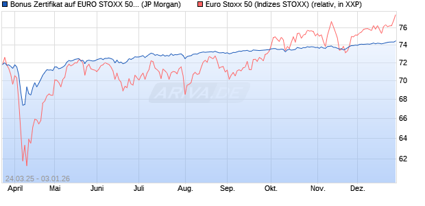 Bonus Zertifikat auf EURO STOXX 50 [J.P. Morgan Str. (WKN: JF8N3S) Chart