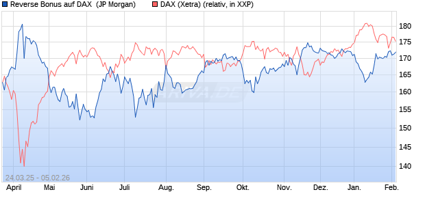 Reverse Bonus auf DAX [J.P. Morgan Structured Prod. (WKN: JF744F) Chart