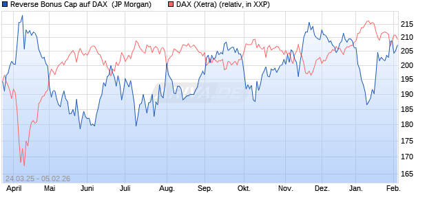 Reverse Bonus Cap auf DAX [J.P. Morgan Structured . (WKN: JF9SJS) Chart