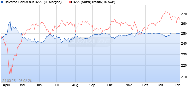 Reverse Bonus auf DAX [J.P. Morgan Structured Prod. (WKN: JF744A) Chart