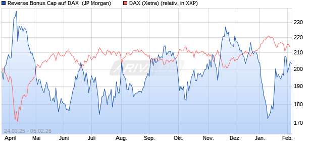 Reverse Bonus Cap auf DAX [J.P. Morgan Structured . (WKN: JF9SK2) Chart