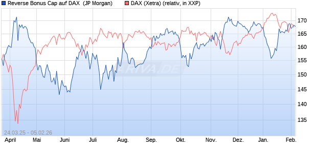 Reverse Bonus Cap auf DAX [J.P. Morgan Structured . (WKN: JF9MG3) Chart