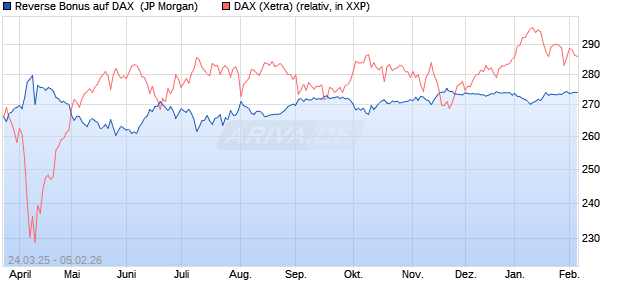 Reverse Bonus auf DAX [J.P. Morgan Structured Prod. (WKN: JF8WSU) Chart