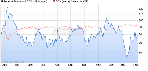 Reverse Bonus auf DAX [J.P. Morgan Structured Prod. (WKN: JF9F7Q) Chart
