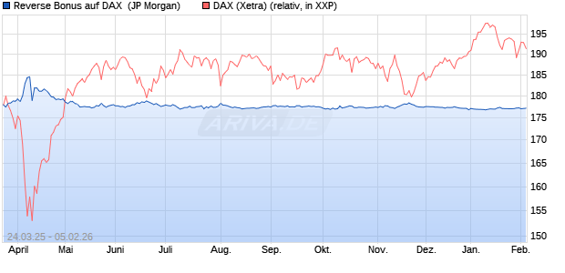 Reverse Bonus auf DAX [J.P. Morgan Structured Prod. (WKN: JF8KY7) Chart