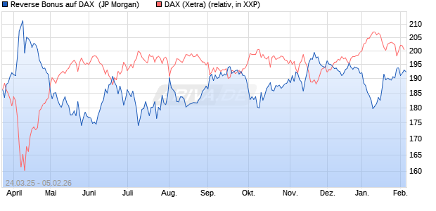 Reverse Bonus auf DAX [J.P. Morgan Structured Prod. (WKN: JF9F7F) Chart