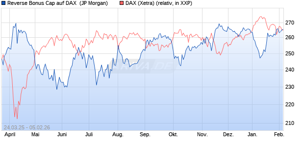 Reverse Bonus Cap auf DAX [J.P. Morgan Structured . (WKN: JF9LAU) Chart