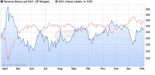 Reverse Bonus auf DAX [J.P. Morgan Structured Prod. (WKN: JF8WST) Chart