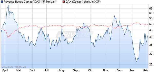 Reverse Bonus Cap auf DAX [J.P. Morgan Structured . (WKN: JF8KY9) Chart